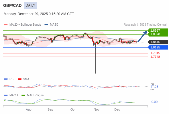 GBP/CAD mungkin naik ke 1.8820 - 1.8987.