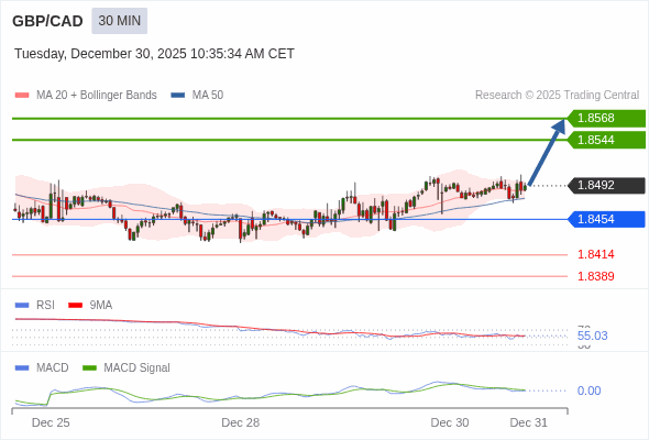 GBP/CAD mungkin naik 52 - 76 pips.