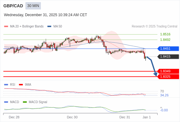 GBP/CAD mungkin turun 66 - 90 pips.