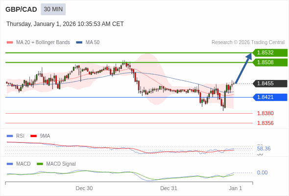 GBP/CAD mungkin naik 53 - 77 pips.
