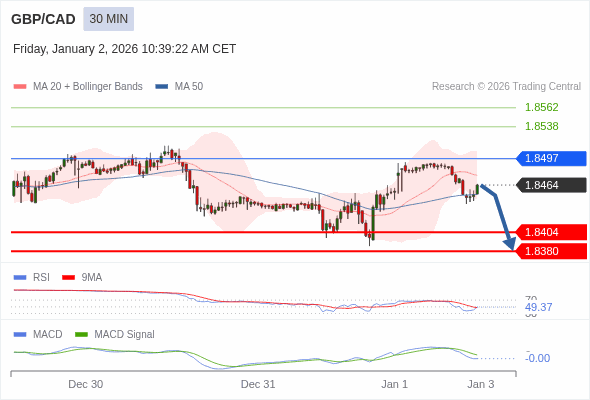 GBP/CAD mungkin akan turun 60 - 84 pips.