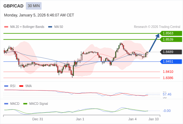 GBP/CAD bisa naik 50 - 74 pips.