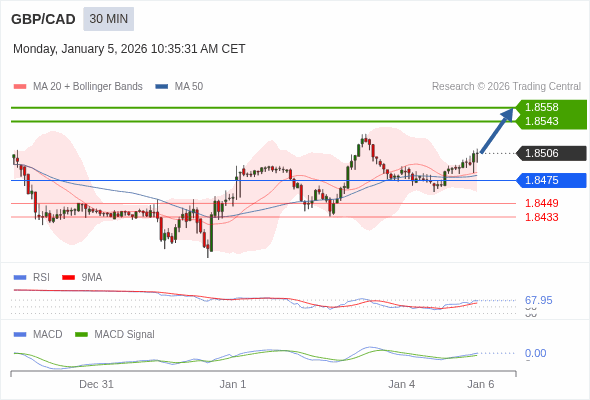 GBP/CAD mungkin naik 37 - 52 pip.