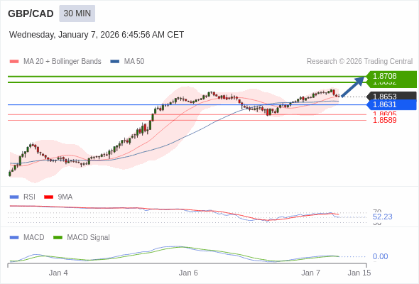 GBP/CAD bisa naik 39 - 55 pip.