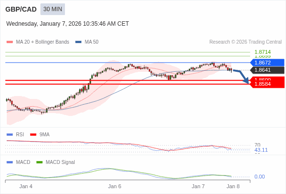 GBP/CAD mungkin turun 41 - 57 pip.