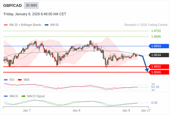GBP/CAD mungkin turun 32 - 48 pip.