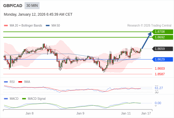 GBP/CAD mungkin naik 33 - 49 pip.