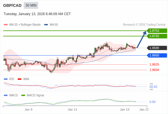 GBP/CAD mungkin naik 44 - 65 pips.