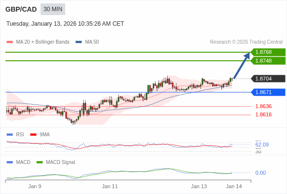 GBP/CAD mungkin naik 44 - 64 pips.
