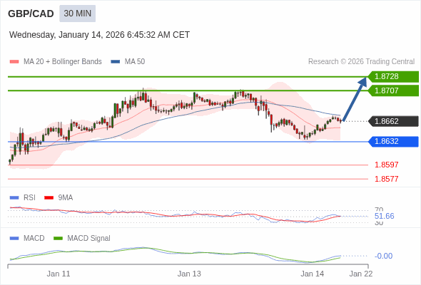 GBP/CAD mungkin naik 45 - 66 pip.