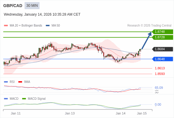 GBP/CAD mungkin naik 44 - 64 pips.