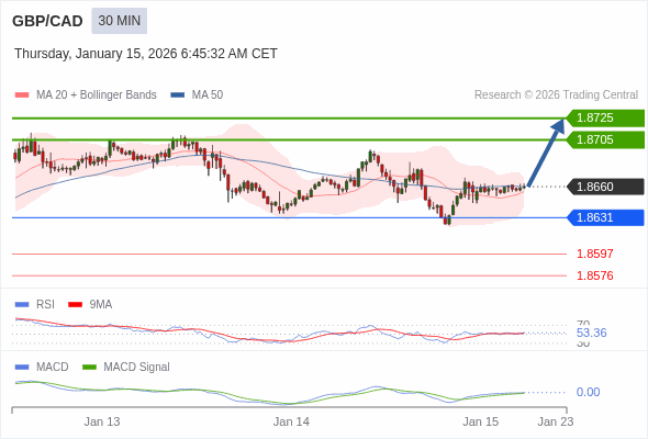GBP/CAD mungkin naik 44 - 64 pips.