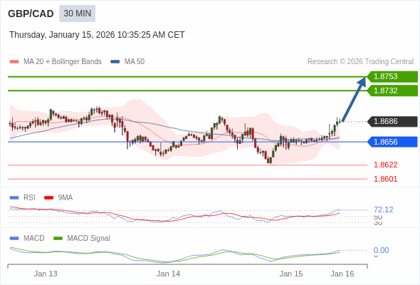 GBP/CAD mungkin naik 46 - 67 pips.