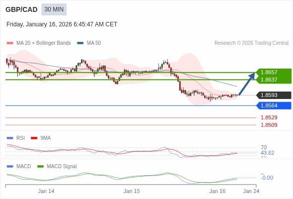 GBP/CAD mungkin naik 44 - 64 pips.