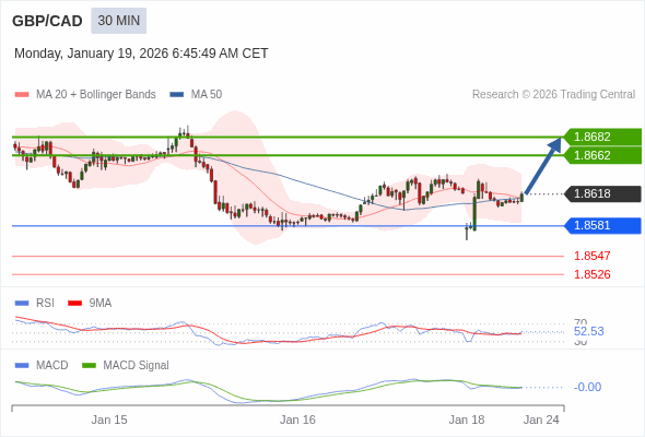 GBP/CAD mungkin naik 44 - 64 pip.