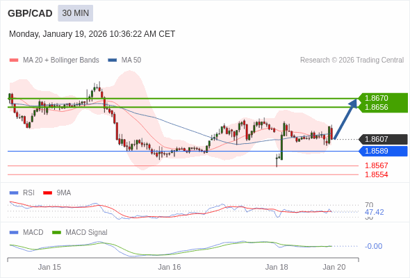 GBP/CAD mungkin naik 49 - 63 pips.