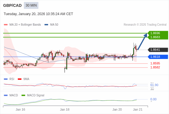 GBP/CAD mungkin naik 42 - 55 pips.