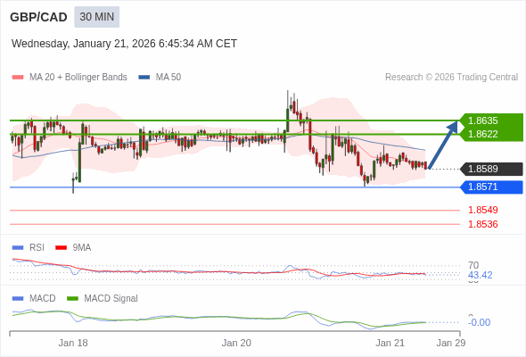 GBP/CAD mungkin naik 33 - 46 pip.