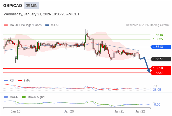 GBP/CAD mungkin turun 27 - 40 pips.