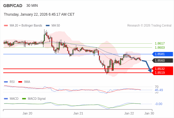 GBP/CAD mungkin turun 28 - 41 pip.