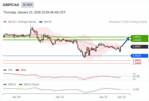 GBP/CAD mungkin naik 31 - 44 pips.