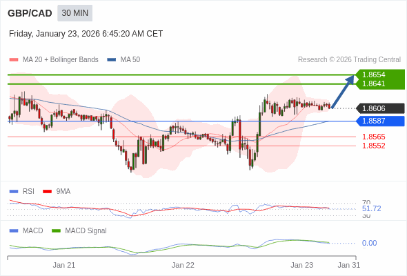 GBP/CAD mungkin naik 35 - 48 pips.