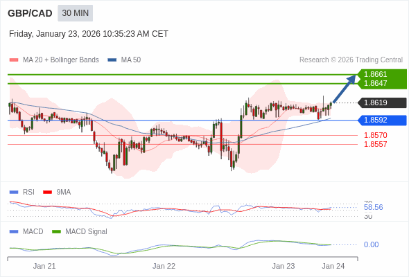 GBP/CAD bisa naik 28 - 42 pips.