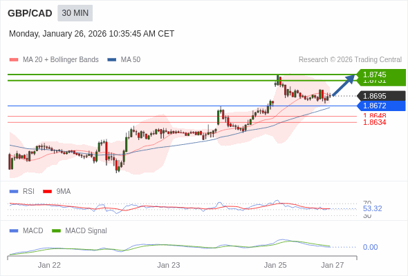 GBP/CAD mungkin naik 36 - 50 pip.