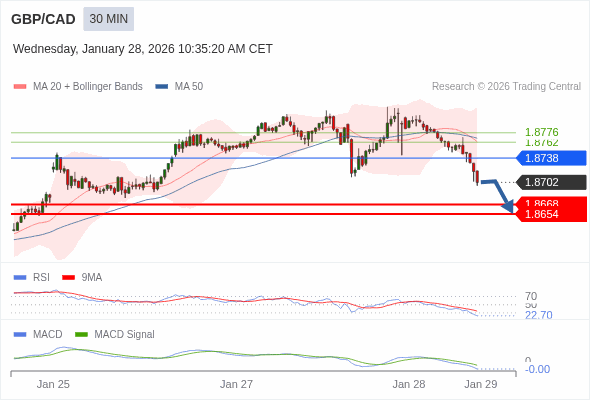 GBP/CAD mungkin turun 34 - 48 pips.