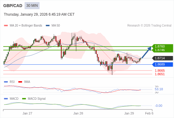 GBP/CAD mungkin naik 32 - 46 pips.