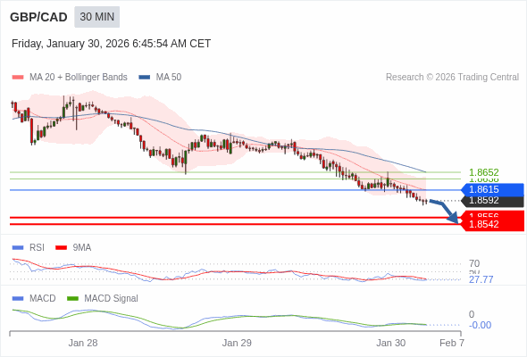 GBP/CAD mungkin turun 36 - 50 pips.