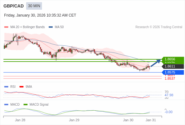 GBP/CAD mungkin naik 31 - 45 pip.