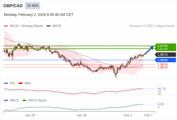 GBP/CAD mungkin naik 30 - 44 pip.