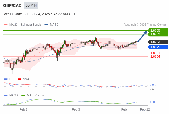 GBP/CAD mungkin naik 36 - 52 pip.