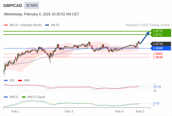 GBP/CAD mungkin naik 47 - 63 pips.