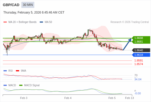 GBP/CAD mungkin naik 41 - 58 pip.