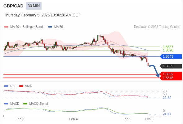 GBP/CAD mungkin turun 37 - 54 pips.