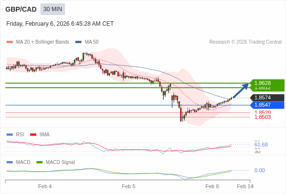 GBP/CAD mungkin naik 38 - 54 pip.