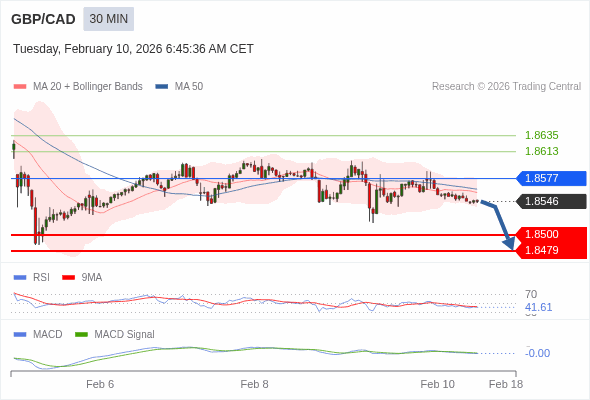 此配置是負面的。