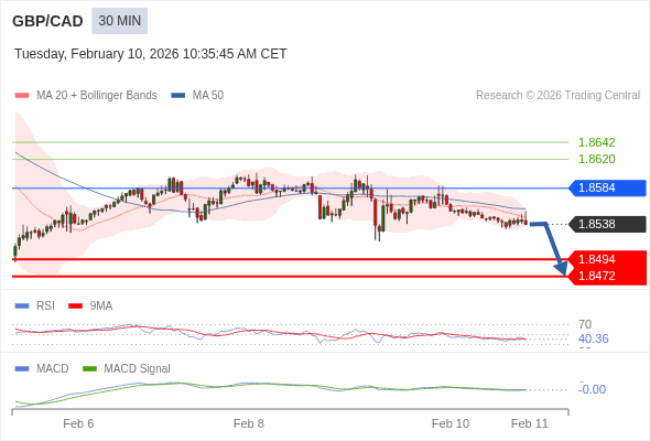 GBP/CAD mungkin turun 44 - 66 pip.