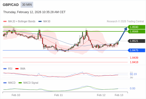 GBP/CAD mungkin naik 47 - 69 pips.