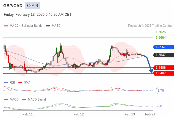 GBP/CAD mungkin turun 49 - 70 pip.