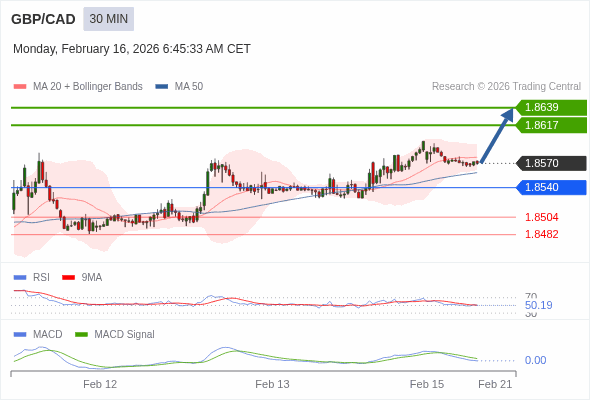 GBP/CAD mungkin naik 47 - 69 pip.