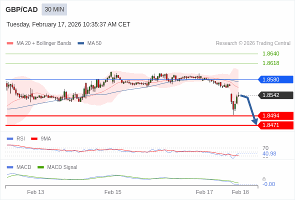 GBP/CAD mungkin turun 48 - 71 pip.