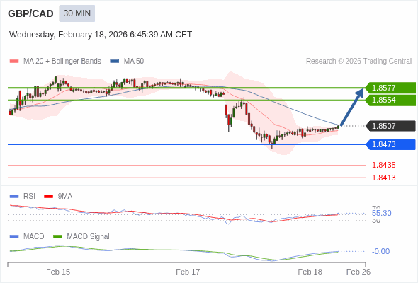 GBP/CAD mungkin naik 46 - 69 pips.