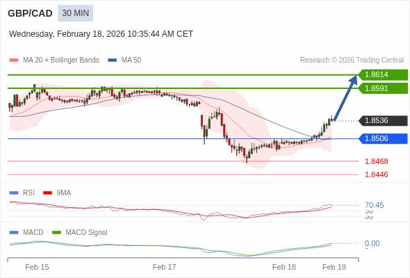 GBP/CAD mungkin naik 55 - 78 pips.