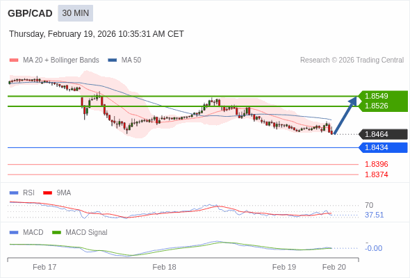 GBP/CAD mungkin naik 62 - 85 pips.