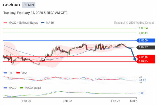 GBP/CAD mungkin turun 42 - 62 pip.