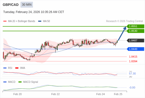 GBP/CAD mungkin naik 42 - 63 pips.