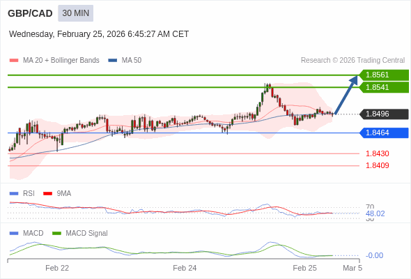 GBP/CAD mungkin naik 45 - 65 pip.